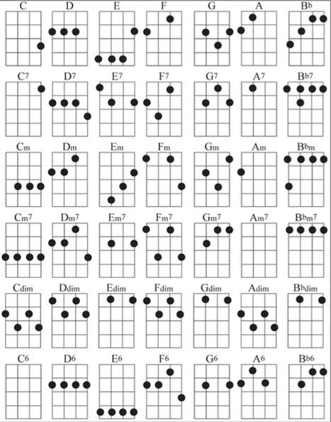 basic ukulele chords for beginners ukulelemad - best chord sites for
